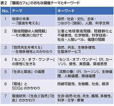 「環境カフェ」のおもな開催テーマとキーワード表