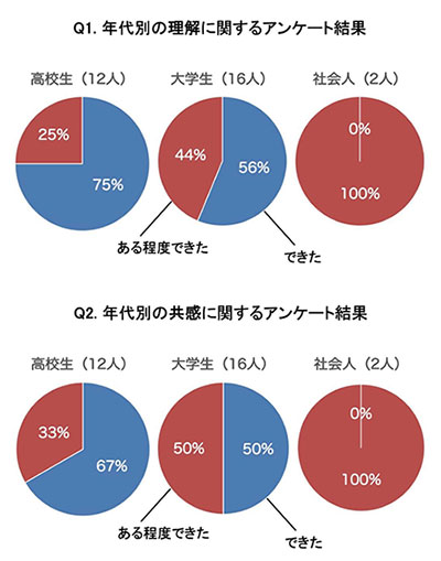 「環境カフェ本郷」のアンケート結果の図