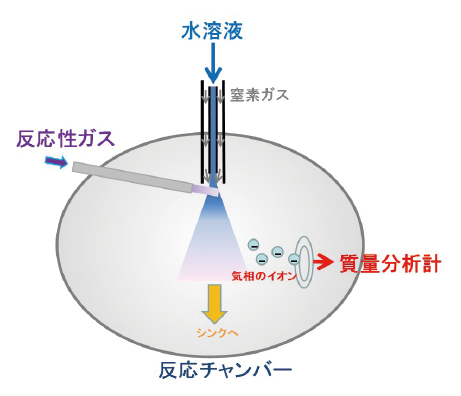 液滴の分解過程と質量分析法を利用した気液界面反応測定手法の模式図