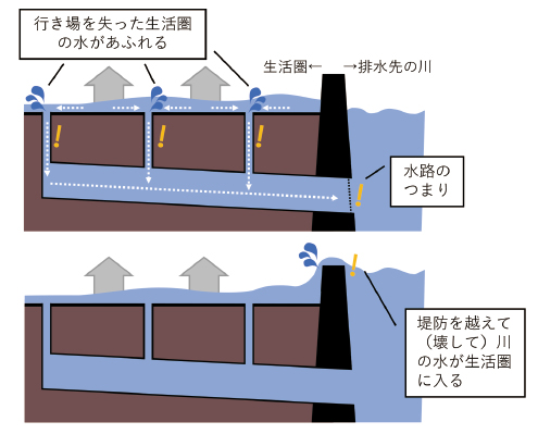 都市型水害の起こり方の図