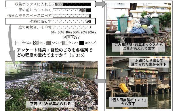 ごみが水路に入り込む多様なプロセスの図