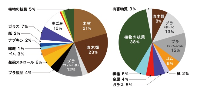 水路をふさぐごみの組成（左）バンコク（右）フエの図