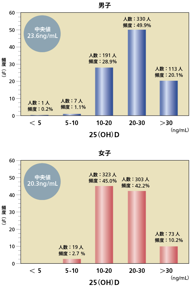 日本の中高生のビタミンD栄養状態（Tsugawa et al. （2016）, Fig.1を改変）の図