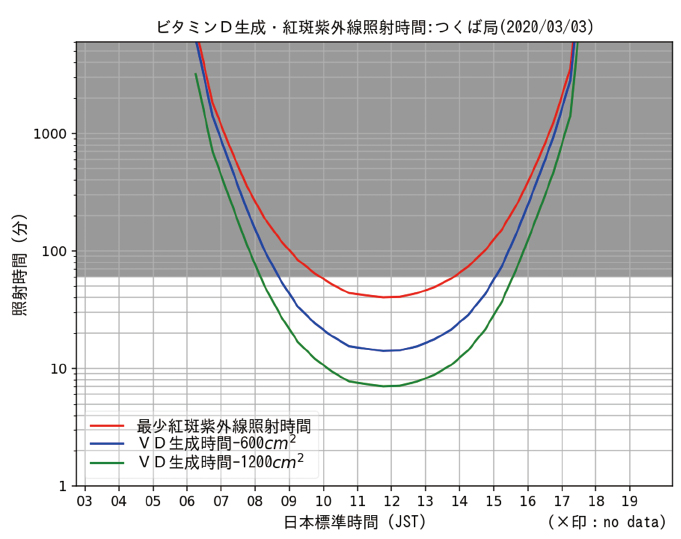 2020年3月3日のつくば市におけるUV-B/UV-A観測データをもとに計算した、10μgのビタミンDを生成するのに必要な紫外線照射時間（青：長そで、緑：半そで）と、1 MEDに達するまでの日光照射時間の図