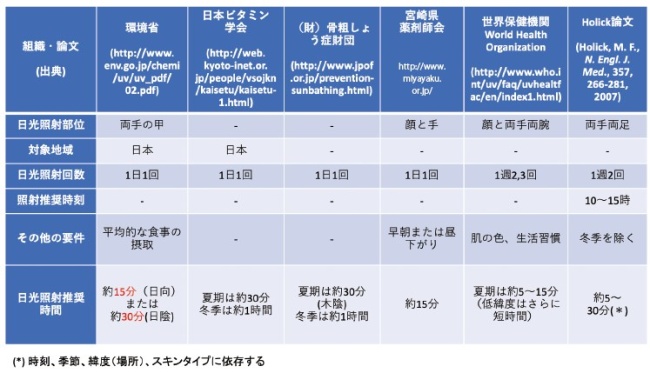 各機関のHP等に示されているビタミンD生成に必要な紫外線照射時間の図