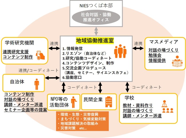 新たに設立される地域協働推進室における取り組みの図