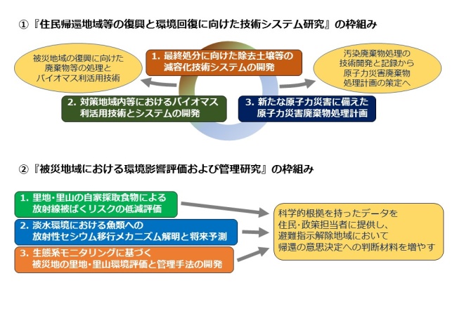 原子力災害からの環境回復に関する研究の枠組みの図