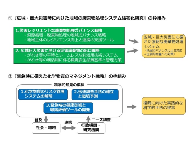 将来の災害に備えた環境管理に関する研究の枠組みの図