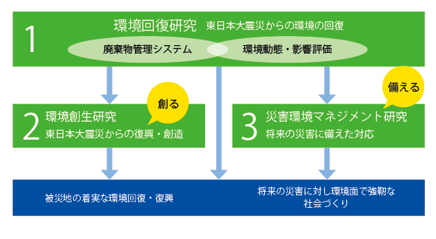 第4期の災害環境研究プログラムの構成図