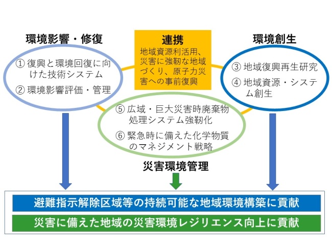 第5期の災害環境プログラムの構成案の図