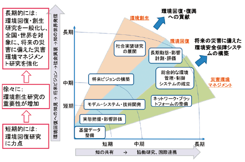 第4期開始前に議論した災害環境研究のコンセプト図