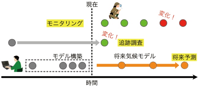 気候変動の検出の図