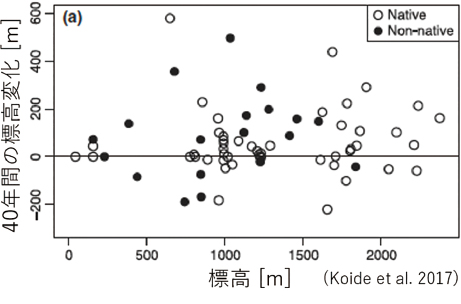 気候変動に伴う植物の分布の変化の図2