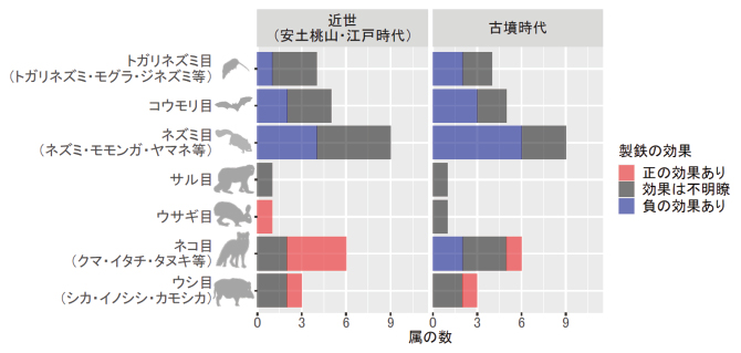 近世と古墳時代の製鉄による明瞭な効果が確認された属の数の図