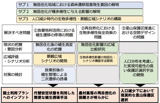 所内公募A「人が去ったそのあとに〜人口減少時代の国土デザインに向けた生物多様性広域評価〜」のフレーム図