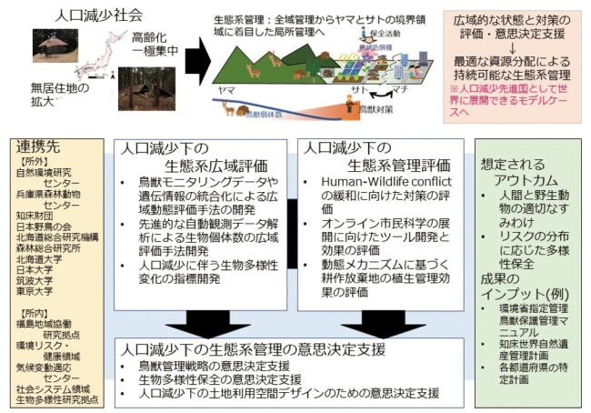 自然共生研究プログラムPJ1「人口減少社会における持続可能な生態系管理戦略に関する研究」のフレーム図