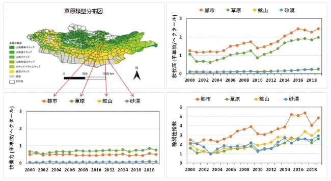 モンゴルの草原類型分布図および評価モデルを用いて推定された半乾燥地域の都市地域（ウランバートル）と草原地域（アーガラント）、乾燥地域の鉱山地域（ハンボグド）と砂漠地域（マンレー）など4つの対象地域の牧養力、放牧圧と脆弱性指数の経年変化を示した図