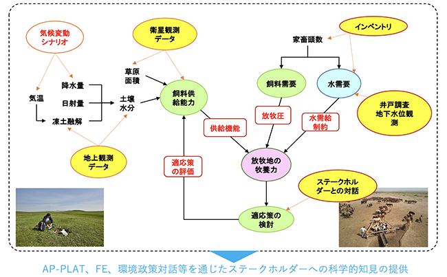 草原域における気候変動の影響および適応策の評価に関する研究の図