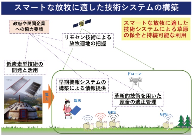 スマートな放牧に適した技術システムの構築に向けての図