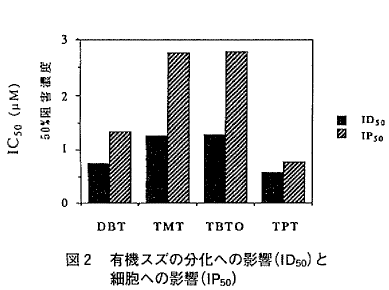 図２  有機スズの分化への影響（ID50）と細胞への影響（IP50）