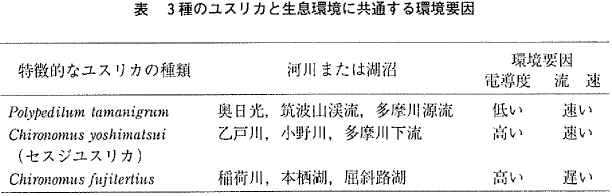 表  3種類のユスリカと生息環境に共通する環境要因