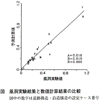 図　風洞実験結果と数値計算結果の比較