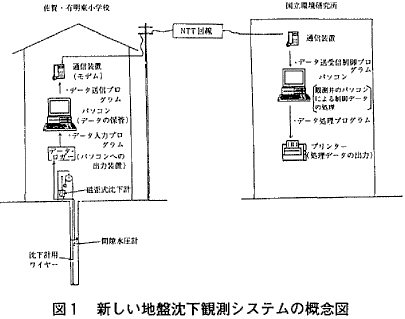 図１  新しい地盤沈下観測システムの概念図