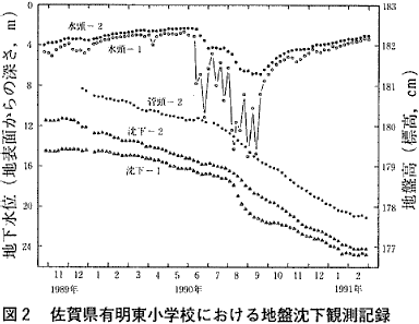 図２  佐賀県有明東小学校における地盤沈下観測記録