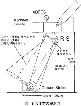 図 RIS測定の概念図