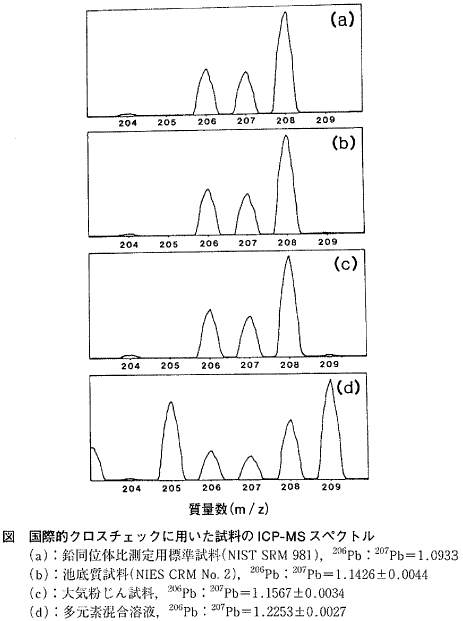 図  国際的クロスチェックに用いた試料のＩＣＰ-ＭＳスペクトル