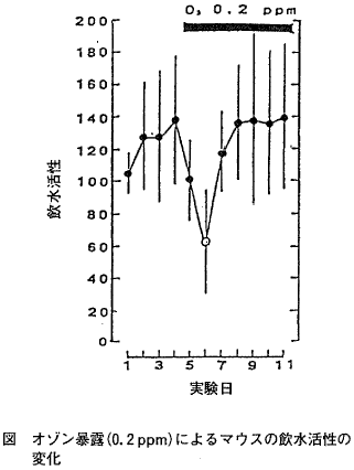 図  オゾン暴露(0.2ppm)によるマウスの飲水活性の変化