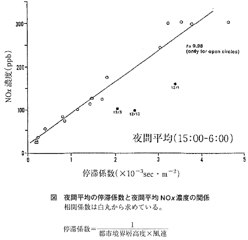 図  夜間平均の停滞係数と夜間平均のNOx濃度の関係