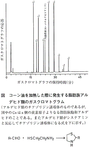 図  コーン油を加熱した際に発生する脂肪族アルデヒド類のガスクロマトグラム