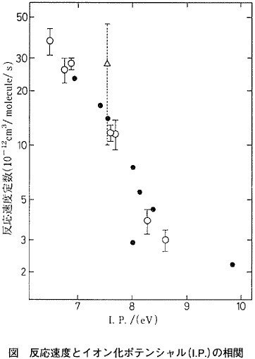 図  反応速度とイオン化ポテンシャル（I.P.）の相関