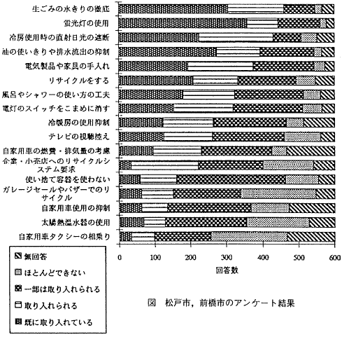 図  松戸市、前橋市のアンケート結果