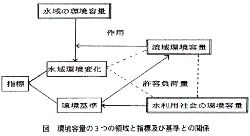 図  環境容量の３つの領域と指標及び基準との関係