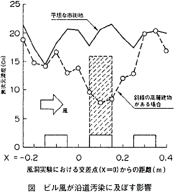 図  ビル風が沿道汚染に及ぼす影響