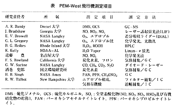 表 PEM-West飛行機測定項目