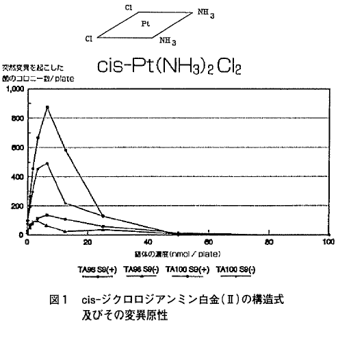 図1 cis-ジクロロジアンミン白金(II)の構造式及びその変異原性