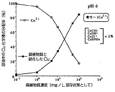 図　腐植物質濃度