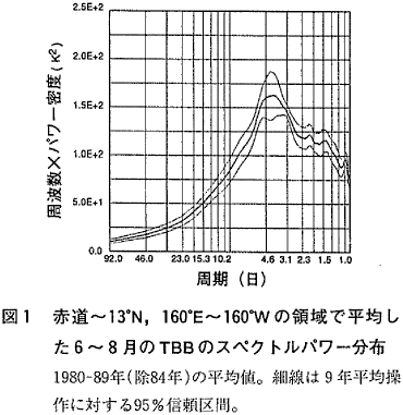 図１  赤道〜13゜N、160゜E〜160゜Wの領域で平均した６〜８月のTBBのスペクトルパワー分布