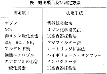 表  観測項目及び測定方法