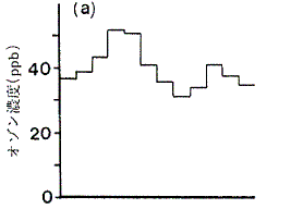 図ａ  筑波山山頂（標高868m）におけるオゾン濃度の月別平均値の変化