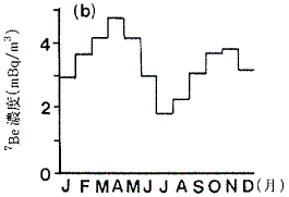 図ｂ  7Be濃度の月別平均値の変化