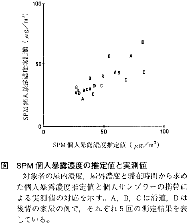 図  ＳＰＭ個人暴露濃度の推定値と実測値