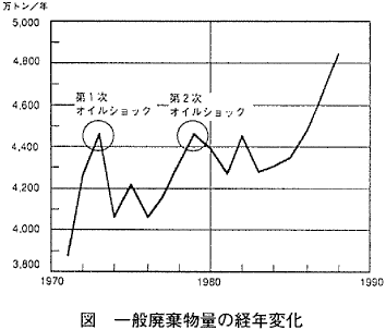 図  一般廃棄物量の経年変化