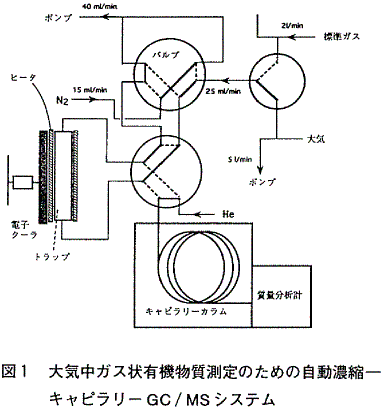図1 大気中ガス状有機物質測定のための自動濃縮−キャピラリーGC/MSシステム