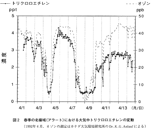 図２  春季の北極域（アラート）における大気中トリクロロエチレンの変動