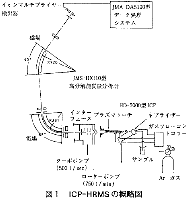 図１  ICP-HRMSの概略図