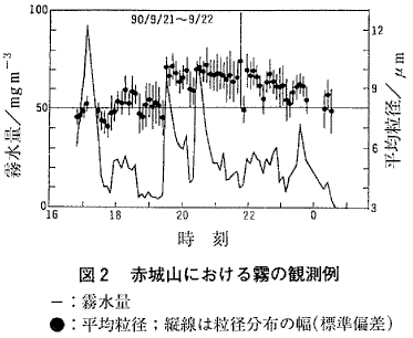 図２  赤城山における霧の観測例